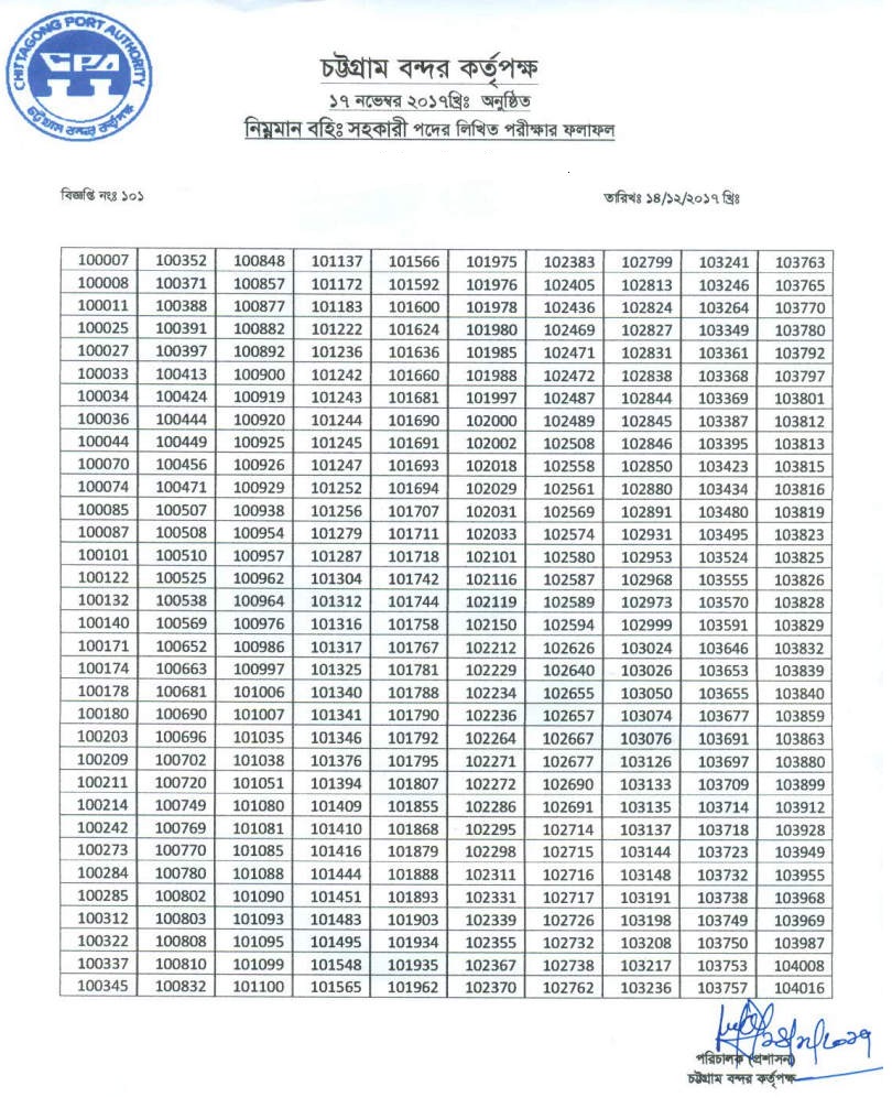 Chittagong Port Authority CPA job Written Exam Result – www.cpa.gov.bd